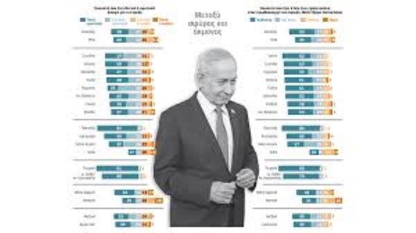 Η γνώμη των Ελλήνων για το Ισραήλ
